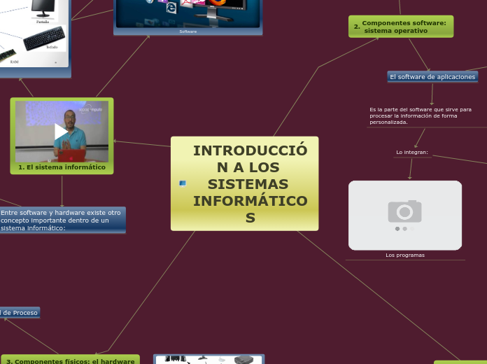 INTRODUCCIÓN A LOS SISTEMAS INFORMÁTICO...- Mapa Mental