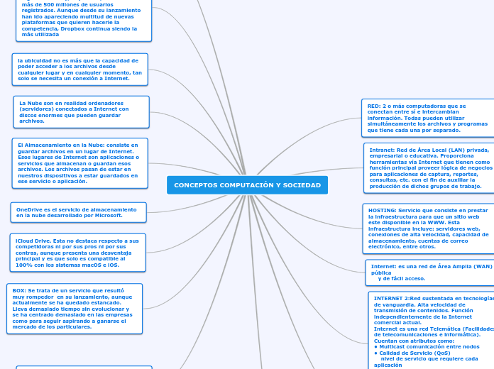 CONCEPTOS COMPUTACIÓN Y SOCIEDAD - Mapa Mental