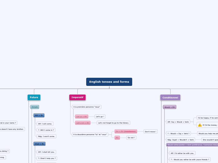 English tenses and forms - Mind Map