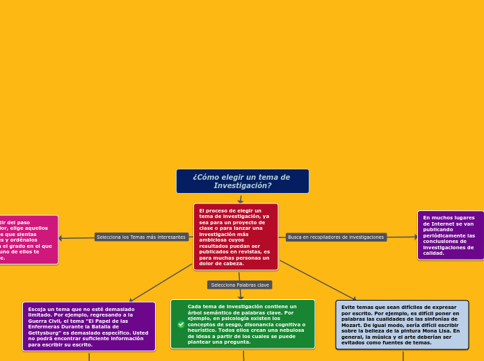 ¿Cómo elegir un tema de Investigación? - Mapa Mental