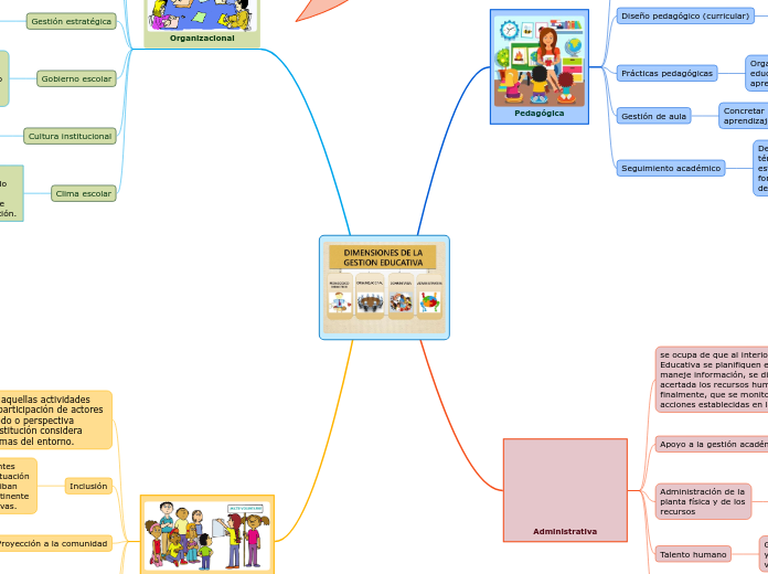 Dimensiones de la Gestión Educativa - Mapa Mental