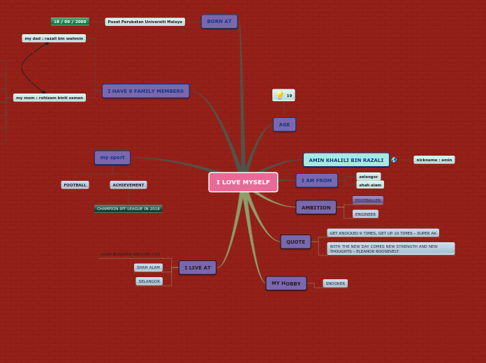 I LOVE MYSELF - Mind Map