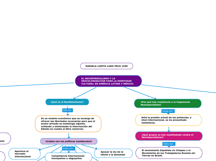 EL NEOIMPERIALISMO Y LA DESCOLONIZACIÓN...- Mapa Mental