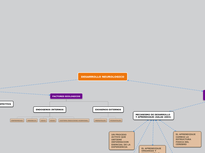 DESARROLLO NEUROLOGICO - Mapa Mental