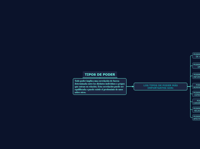 TIPOS DE PODER - Mind Map