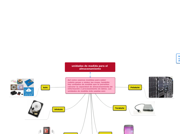 unidades de medida para el almacenamien...- Mapa Mental