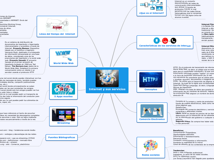 Internet y sus servicios - Mapa Mental