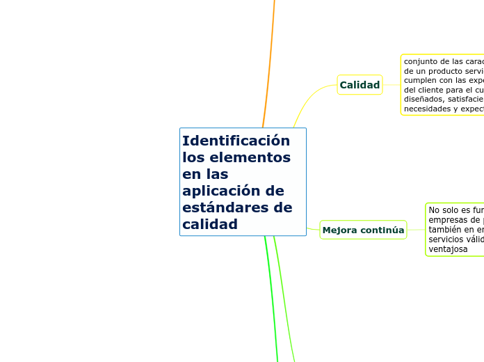 Identificación los elementos en las apl...- Mapa Mental