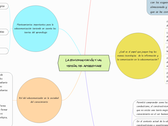 La educomunicación y las teorías del aprendizaje