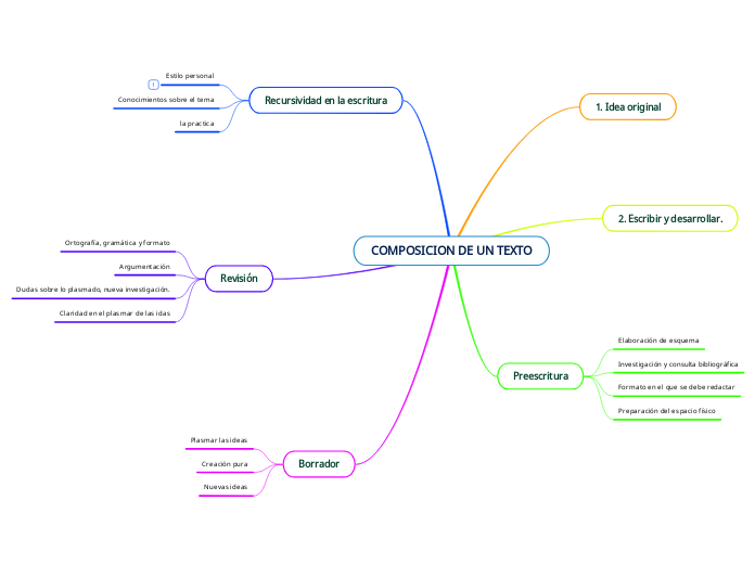COMPOSICION DE UN TEXTO