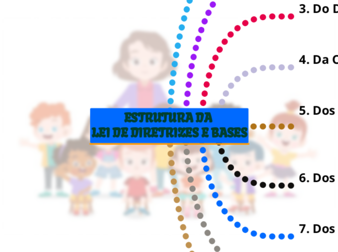 ESTRUTURA DA 
LEI DE DIRETRIZES E BASES - Mapa Mental