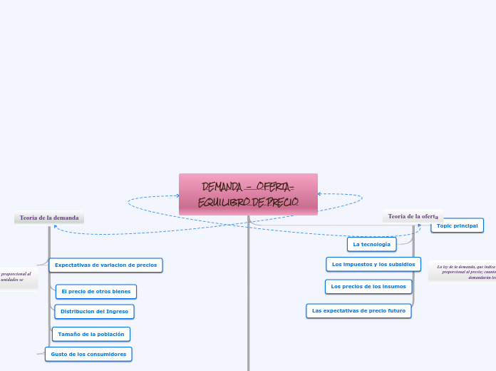 Organigrama arbol