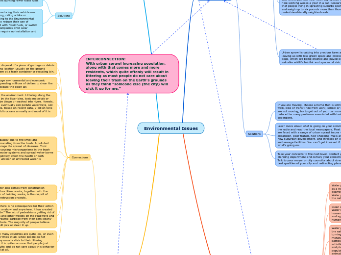Environmental Issues - Mind Map