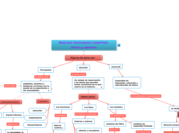      PROCESOS PSICOLOGICOS COGNITIVOS. ...- Mapa Mental
