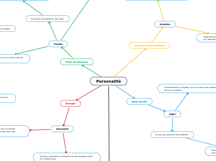 Personalité - Carte Mentale