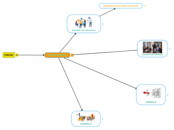 DIRIGIR - Mapa Mental