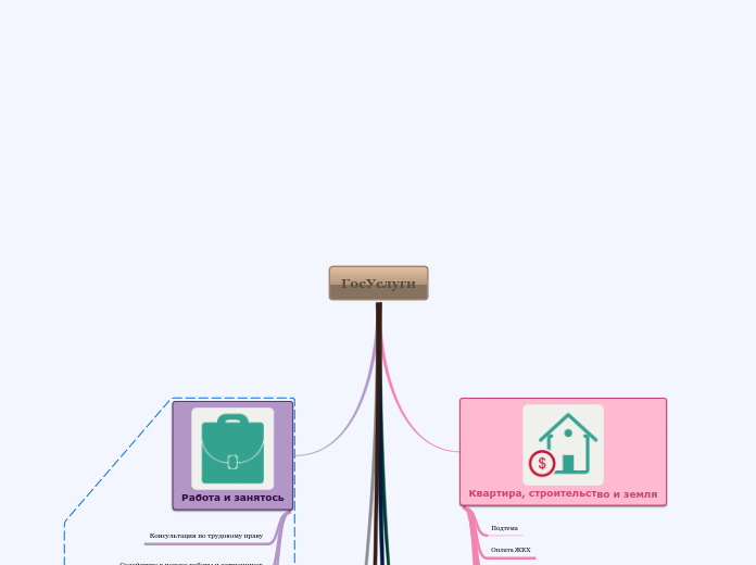 ГосУслуги - Мыслительная карта