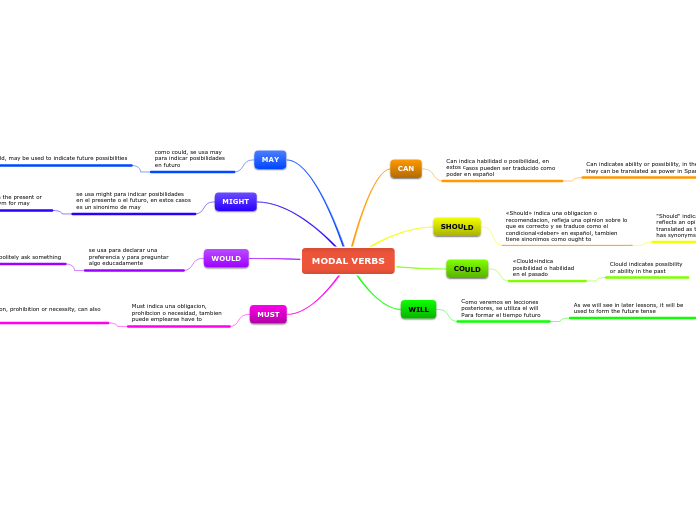 MODAL VERBS - Mapa Mental
