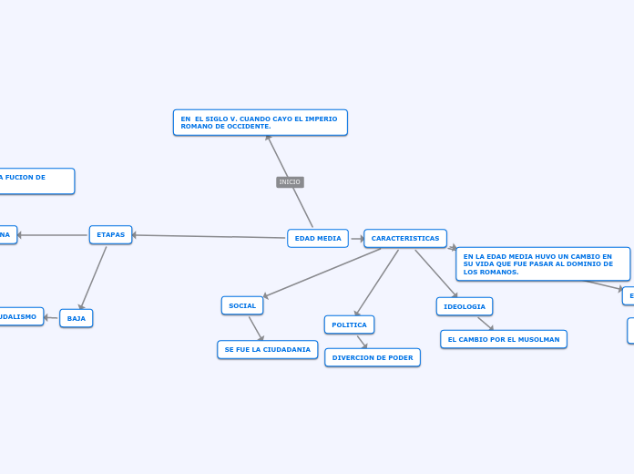 EDAD MEDIA - Mapa Mental