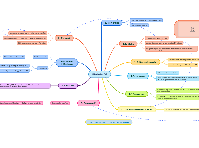 Statuts DI - Carte Mentale