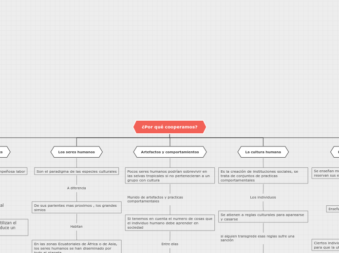 ¿Por qué cooperamos? - Mapa Mental