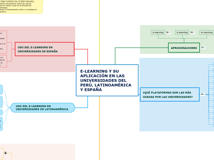 E-LEARNING Y SU APLICACIÓN EN LAS UNIVE...- Mapa Mental