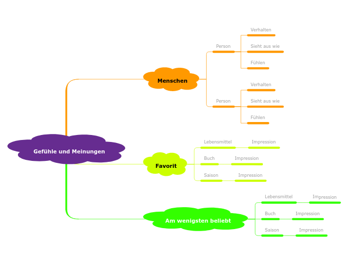 Gefühle und Meinungen - Mindmap
