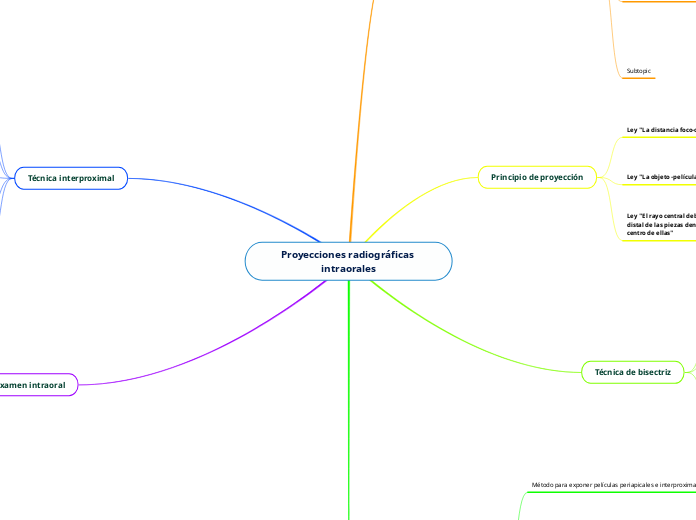 Proyecciones radiográficas intraorales - Mapa Mental