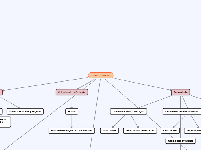 CANDIDIASIS - Mapa Mental