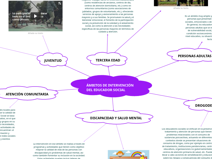 ÁMBITOS DE INTERVENCIÓN DEL EDUCADOR SO...- Mapa Mental