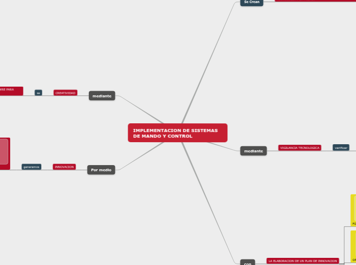 SISTEMA DE MANDO Y CONTROL - Mind Map