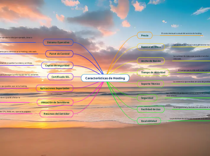 Características de Hosting - Mapa Mental