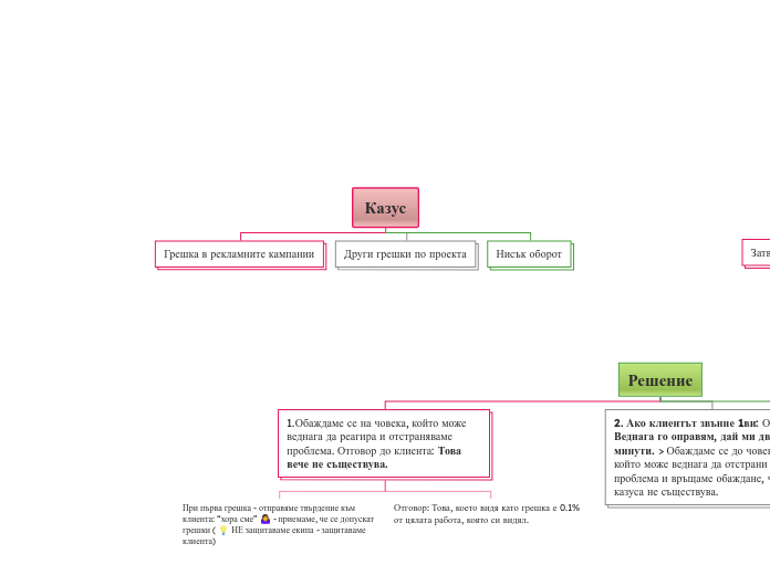 Казус - Mind Map