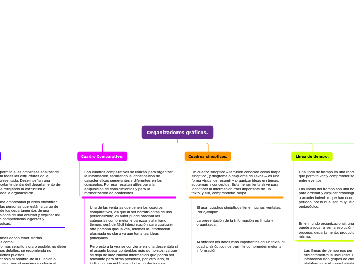 Organizadores gráficos. - Mapa Mental