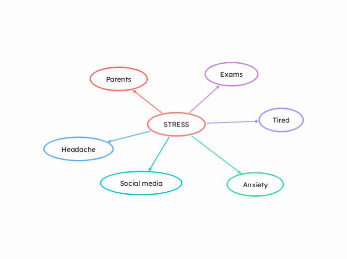 STRESS - Mind Map