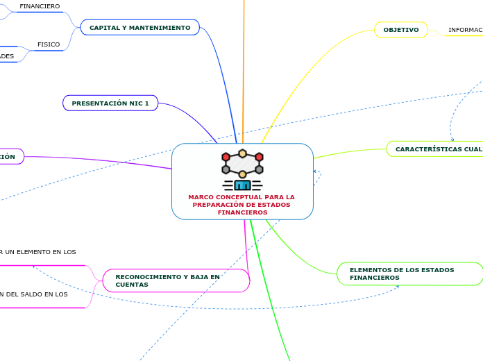 MARCO CONCEPTUAL PARA LA PREPARACIÓN DE...- Mapa Mental