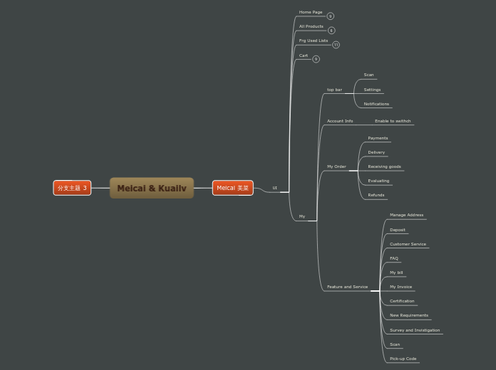 Meicai &amp; Kuailv - Mind Map