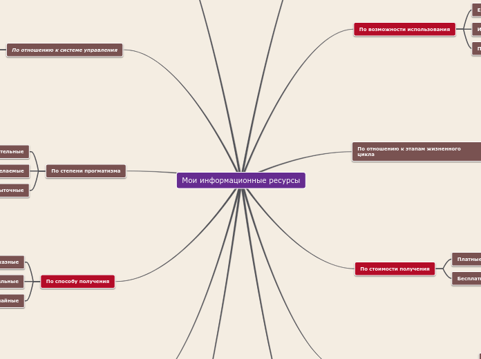 Мои информационные ресурсы - Мыслительная карта