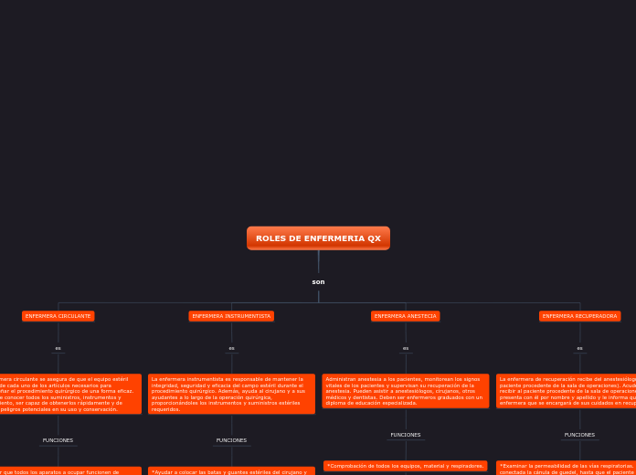 ROLES DE ENFERMERIA QX - Mapa Mental