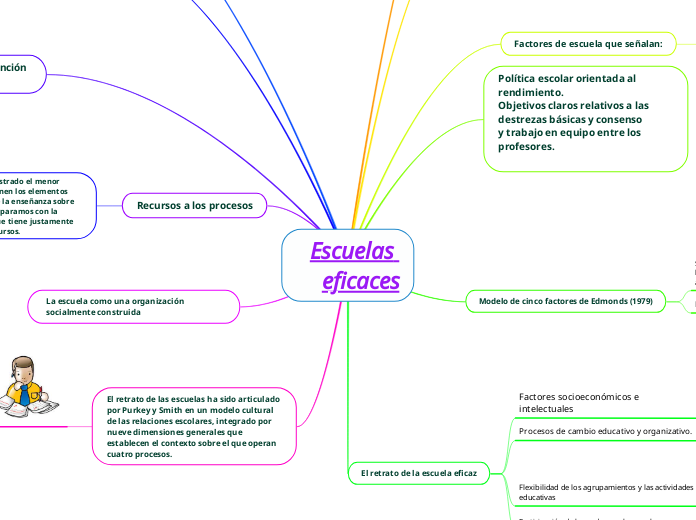 Escuelas eficaces