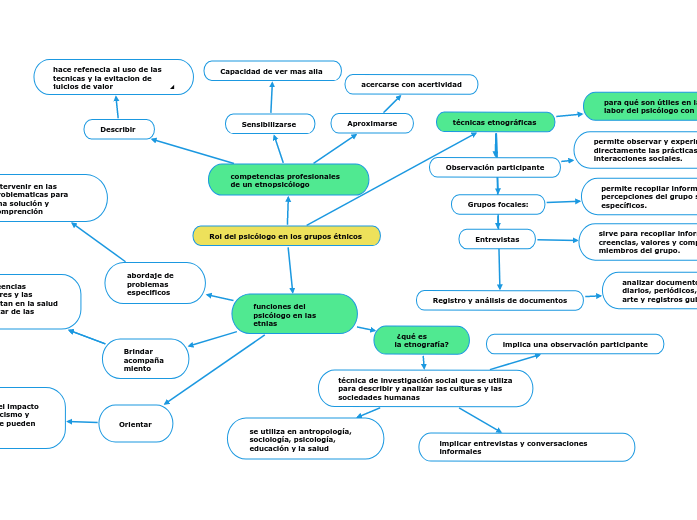 Rol del psicólogo en los grupos étnicos - Mind Map