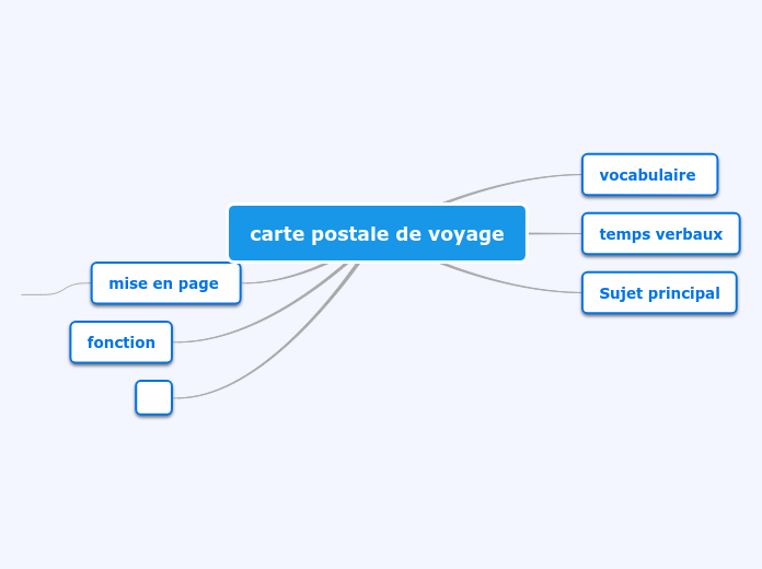 carte postale de voyage - Carte Mentale