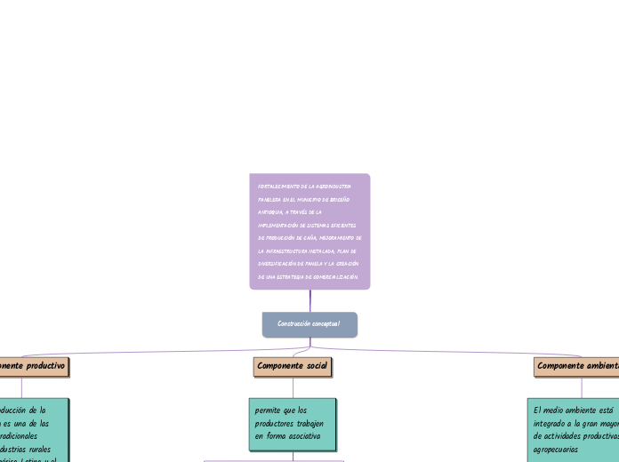 FORTALECIMIENTO DE LA AGROINDUSTRIA PAN...- Mapa Mental