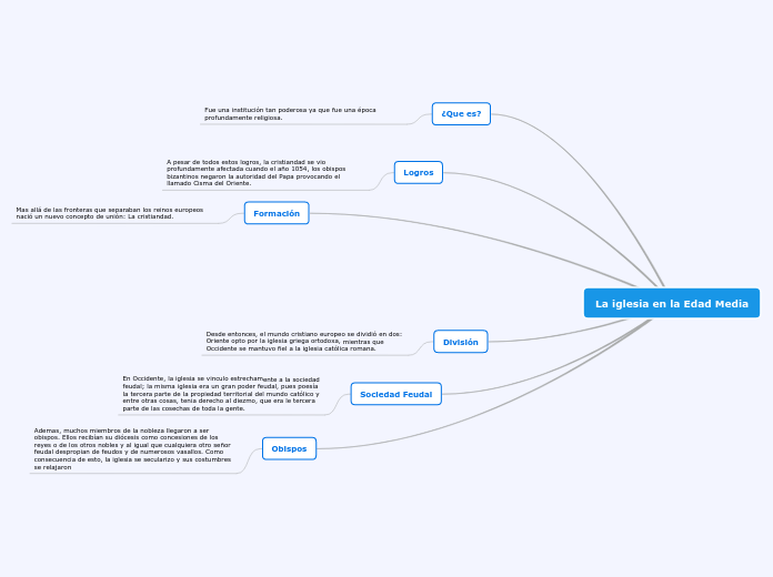 La iglesia en la Edad Media - Mind Map La iglesia en la Edad Media - Mind Map