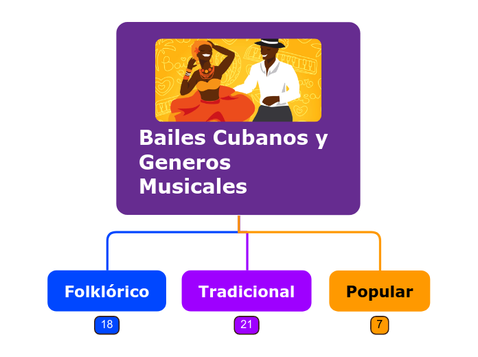 Bailes Cubanos y Generos Musicales - Mapa Mental