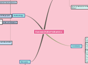Summary of article - Mind Map