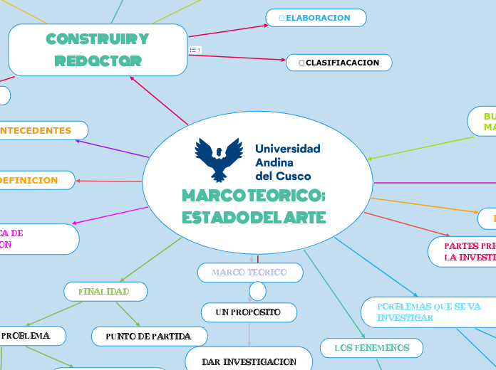 MARCO TEORICO; ESTADO DEL ARTE  - Mapa Mental