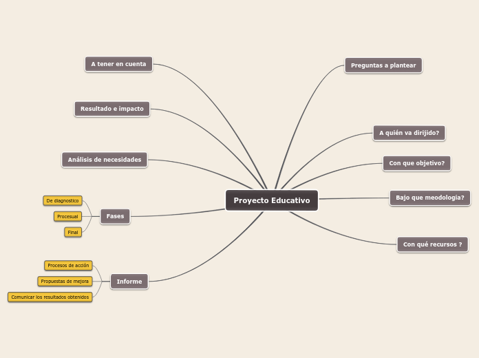 Proyecto Educativo - Mapa Mental