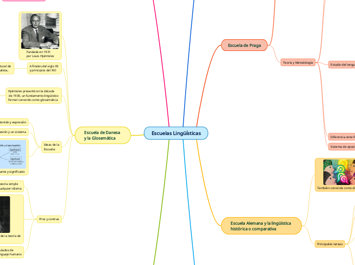 Escuelas Lingüísticas - Mapa Mental