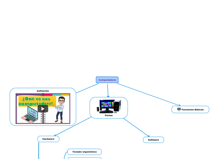 Computadora - Mind Map